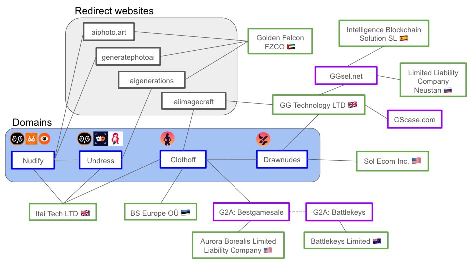 Through investigation, we discovered a full network of sites and companies clearly related to each other in regards to payments and ownership. Read the full article to find out how @KolinaKoltai delved further into the hidden figures behind this network: bellingcat.com/news/2024/02/2…