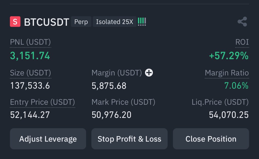 Looks like I’m gonna loose the $2,500
BTC challenge again lol, but the best 
part is this 2500 will go to people from
my community and maybe help some
people with a starting trading capital.

God is there for me, I made $3k from 
BTC short to make this $2500 BTC 
giveaway easier.