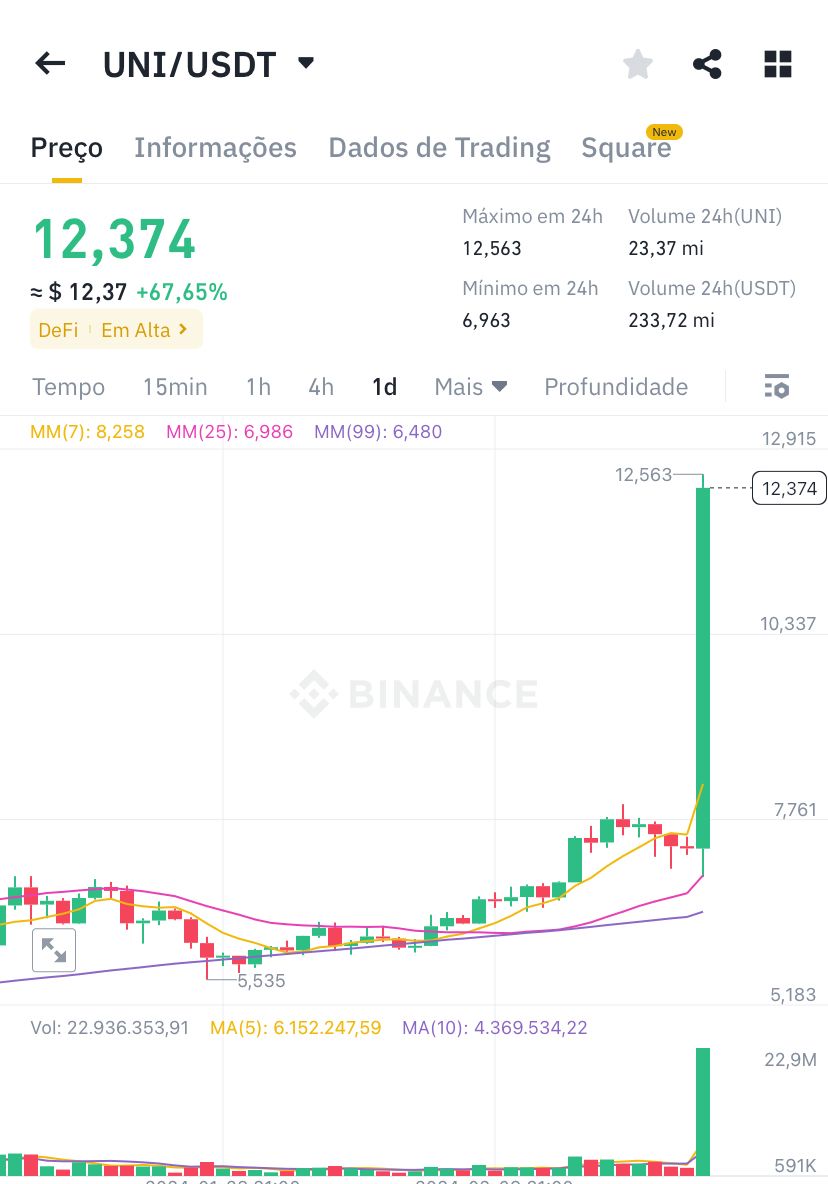 #Uniswap (UNI) dispara mais de 60% após proposta de atualização na governança do protocolo DeFi, que pretende recompensar detentores de tokens UNI.