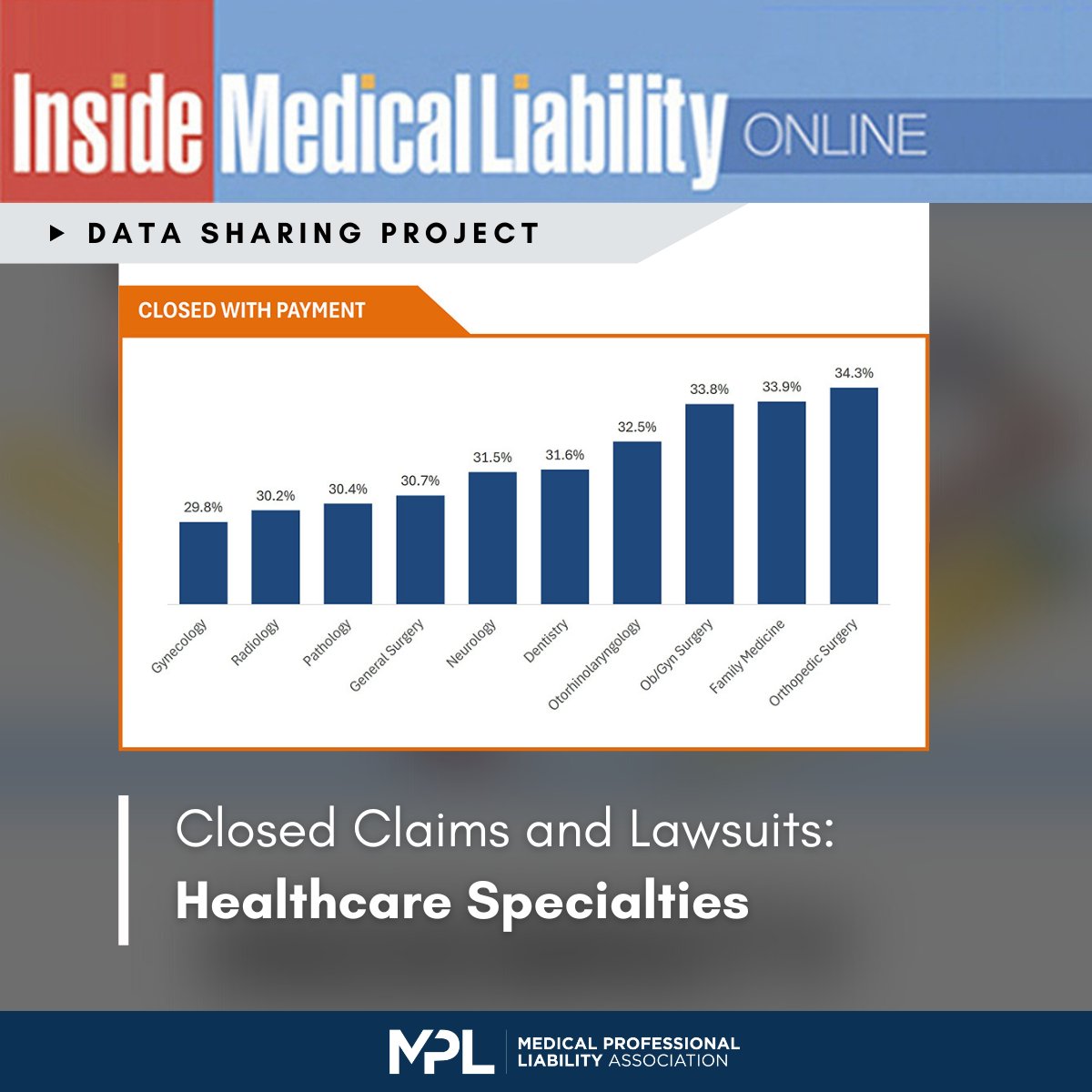 The MPL Association Data Sharing Project provides a closer look at healthcare specialties by average indemnity, percentage of claims closed with payment, and average defense costs. Learn more: bit.ly/49KJR8K