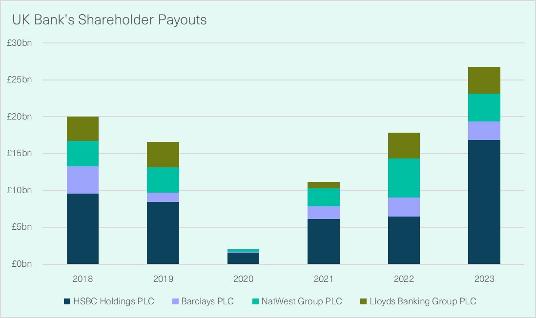 This week the Big Four UK banks — Lloyds, NatWest, Barclays & HSBC — announced pre-tax profits of £44.3 bn - an average of 66% higher than in 2018. Our analysis from @SophieFlinders_ and @PositiveMoneyUK's @youellog on the Big Four's windfall profits. common-wealth.org/publications/l…