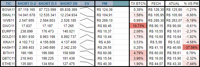 Hsrodrigues2's tweet photo. ETFs relevantes listados na B3, evolução da posição short, cotação do fechamento anterior, resultado atual vs PM Short e taxa média dos contratos (Taxa BTC, anual).  Link para grupo na Bio.

#BOVA11 #SMAL11 #IVVB11 #DIVO11 #EURP11 #GOLD11 #XINA11 #HASH11 #BITH11 #QBTC11 #ETHE11 https://t.co/Dm7ys09TW6