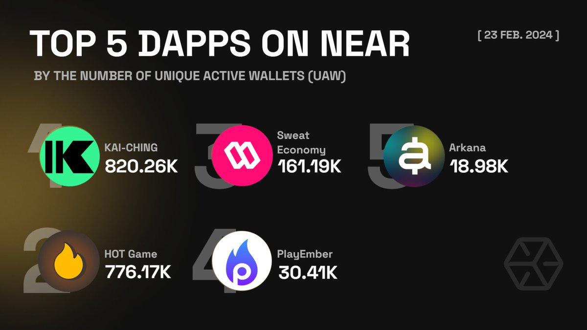 Hey, guys! Check out the newest leaderboard showcasing #NEAR dApps with the highest number of unique active wallets! These projects are powering up the @NEARProtocol ecosystem like never before!