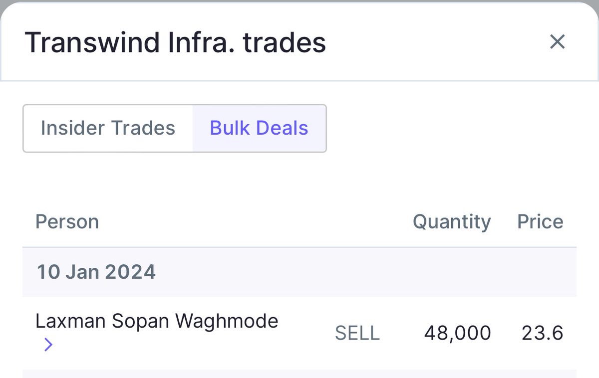 #TranswindInfra bought and exited within few months after getting 40%++ gains.

Bought for multibagger returns but due to continue circuit to circuit momentum I have exited early. It’s not easy to play #microcapinvesting game.