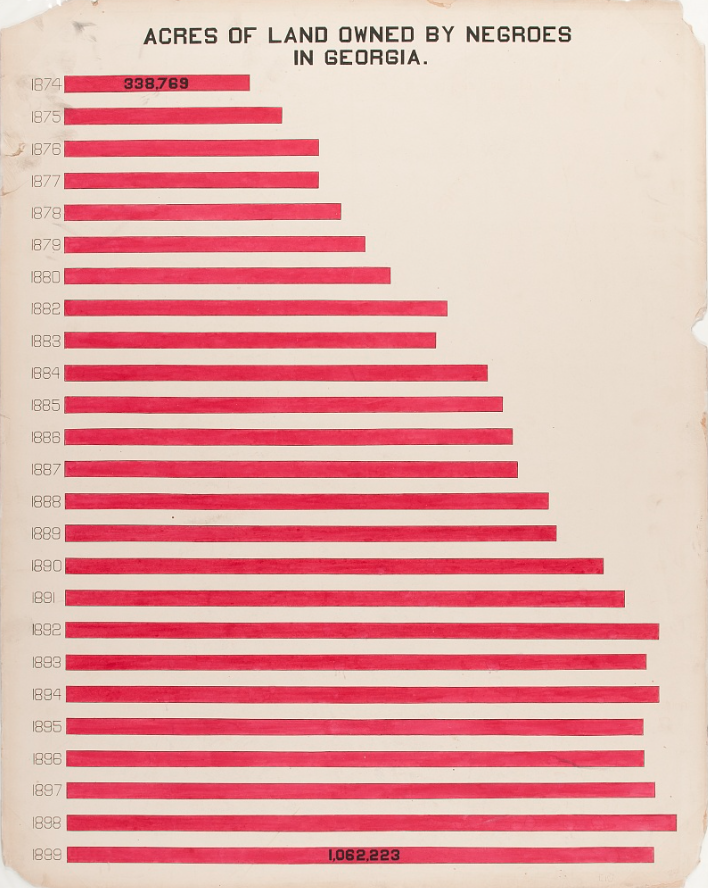 FGazzelloni's tweet photo. #DuBoisChallenge2024 #challenge03
Acres of Land Owned by Negroes in Georgia (plate 19), February 19
#Datavisualization #DataScience #rstats
code: https://t.co/t6MewYY4xe https://t.co/ZUvwD3XNvV