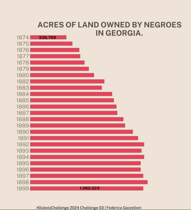 FGazzelloni's tweet photo. #DuBoisChallenge2024 #challenge03
Acres of Land Owned by Negroes in Georgia (plate 19), February 19
#Datavisualization #DataScience #rstats
code: https://t.co/t6MewYY4xe https://t.co/ZUvwD3XNvV