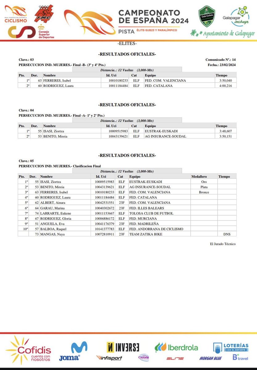 #CEPistaGalapagar24 Isabel Ferreres 🥉en Persecución Individual y Ainara Albert 5ª.

#fccv #somciclisme #SeleccioPistaCV #ciclismo