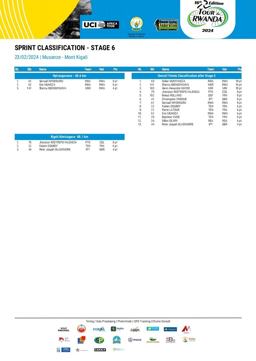 tour_du_Rwanda's tweet photo. #TdRwanda2024 Stage 6
Podium Photos & Results
Sprints by @SPRwanda
🥇Munyaneza Didier ( #Rwanda) 18pts
🥈Nsengiyumva Shemu ( May Stars) 16pts
🥉Henri Alexandre Mayer ( Mauritius) 10pts
#SPStations #SPRwanda https://t.co/53MfgrLnPW