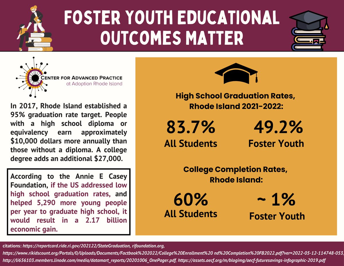 Getting a degree often has an incredibly large impact on a young person's life! We at Adoption Rhode Island are committed to improving these outcomes through both our advocacy work and direct service programs.