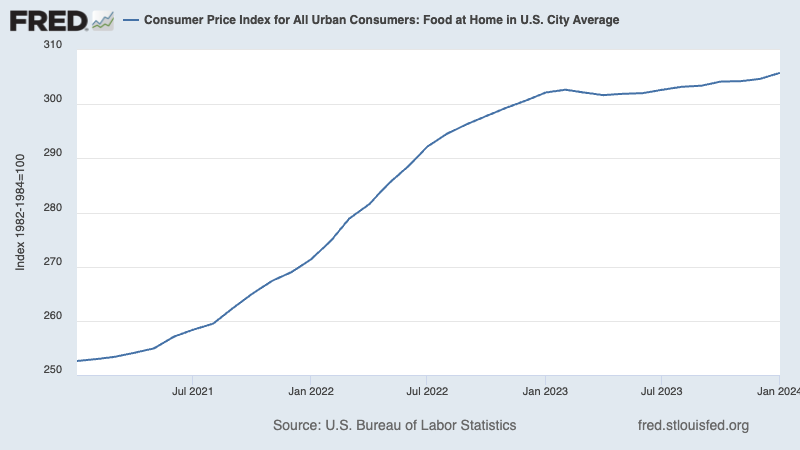 paulkrugman's tweet image. Amazing how much mail and comments I get insisting that grocery prices have doubled and are still soaring. They haven't and they aren't.