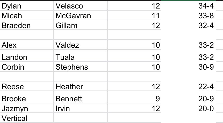 OWTracknField's tweet photo. Some of our top upperclass male, underclass male, and female performers from yesterday’s end of preseason combine. Thanks to the baseball team and coaches for helping out and participating. Kids were tested in the 5-10-5, Bench, 40, and Vertical and Broad Jumps https://t.co/DEiJF3o3lX