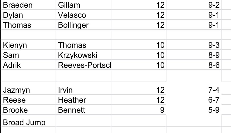OWTracknField's tweet photo. Some of our top upperclass male, underclass male, and female performers from yesterday’s end of preseason combine. Thanks to the baseball team and coaches for helping out and participating. Kids were tested in the 5-10-5, Bench, 40, and Vertical and Broad Jumps https://t.co/DEiJF3o3lX