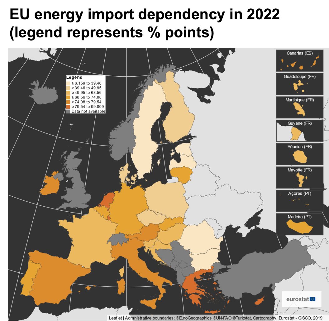 In 2022, the European Union imported 63% of the energy it consumed – the highest level of dependency since at least 1990.

Almost all of this is fossil fuels.

But there are vast differences between countries.

Source is <a href="/EU_Eurostat/">EU_Eurostat</a>