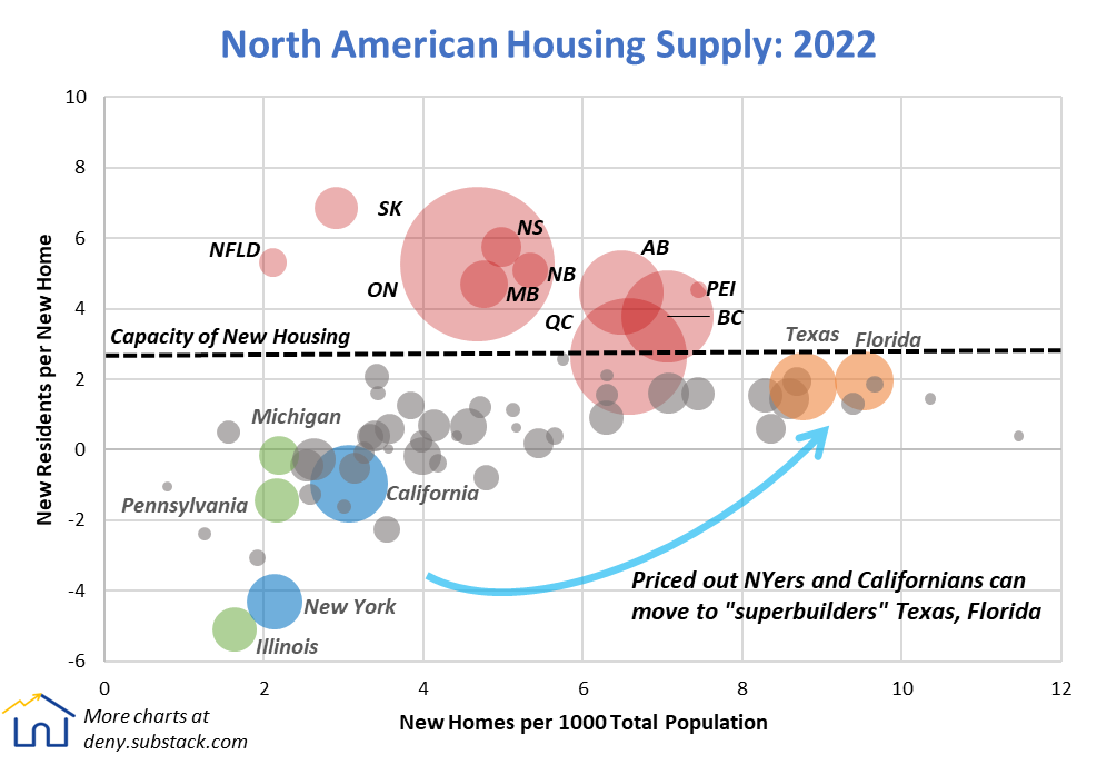 Related - Texas outbuilt every Canadian province in 2022, offering a release valve for NIMBY states that Canada doesn't really have