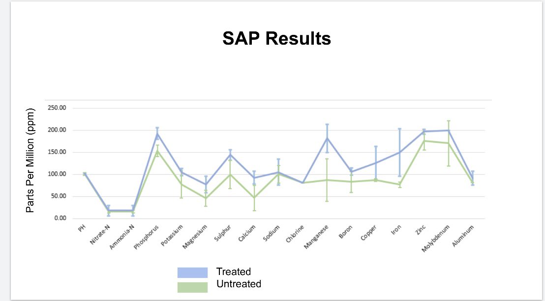So the most surprising part of this project, was the sap test results. Far more nutritional value in the lettuce treated with the bio complete extract.  Now we need to role this out to large scale cereal production. 
#wildkenhill
#wildsoils
#SoilForClimateAction