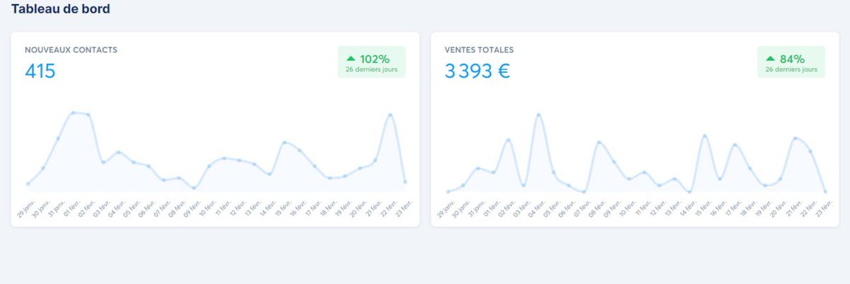 "Il a gagné 3400€ en 26 jours"

"Il a gagné 300 abonnés qualifiés en 26 jours"

À votre avis c'est quoi le meilleur hook ? 

En tout cas notre client a fait les deux ;)