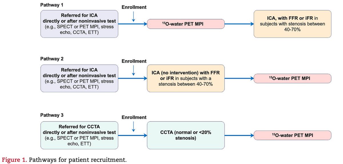 Rationale and design of the RAPID-WATER-FLOW Trial: Phase 3, Multicenter, Open Label Study of 15O-H2O cardiac perfusion PET/CT @mdicarli @BrighamWomens @BWHCVImaging @TuftsMedicalCtr. Editorial by Myron Gerson @uofcincy Find it here👉bit.ly/42SskJB #CVNuc