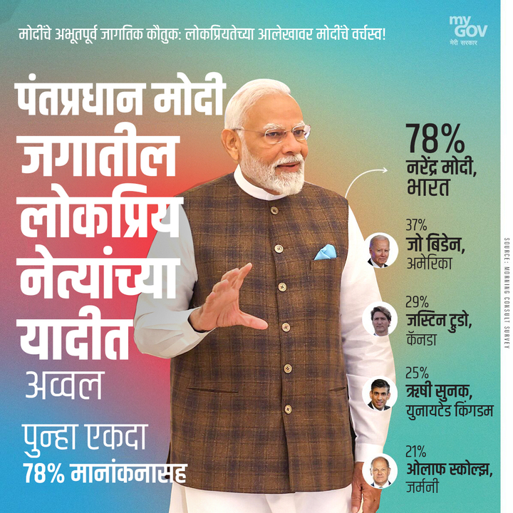 जगाच्या पाठीवर मा. मोदी जी यांचाच डंका!

जगातील सर्वात लोकप्रिय नेत्यांच्या यादीत मा. पंतप्रधान नरेंद्र मोदी जी यांचेच वर्चस्व कायम राहिले आहे. जागतिक सर्वेक्षणात 78% लोकप्रियतेसह मा. मोदीजी पुन्हा एकदा जगातील सर्वात लोकप्रिय नेते ठरल्याने ‘मोदी की गॅरंटी’ वर शिक्कामोर्तब झाले