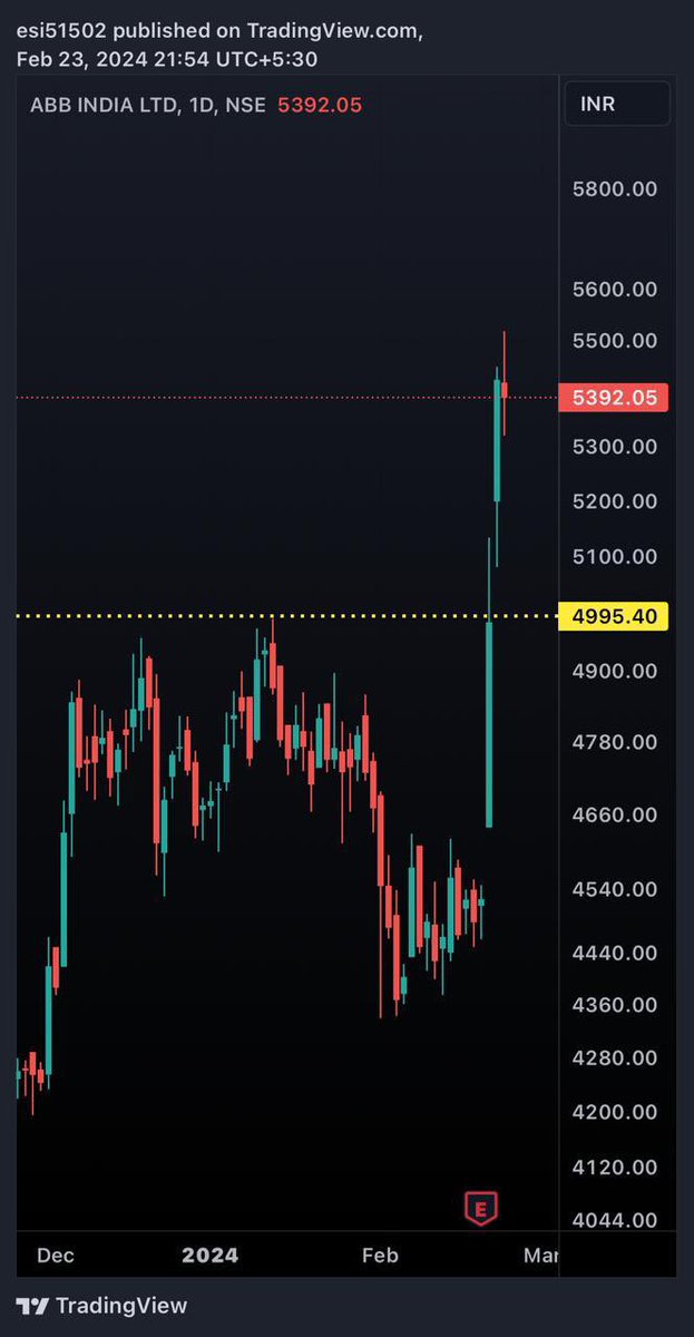 pahashiq's tweet photo. @JigarPrajapati_  when can I enter in this break out stock ABB? Target ? https://t.co/qG8hHeF4R9