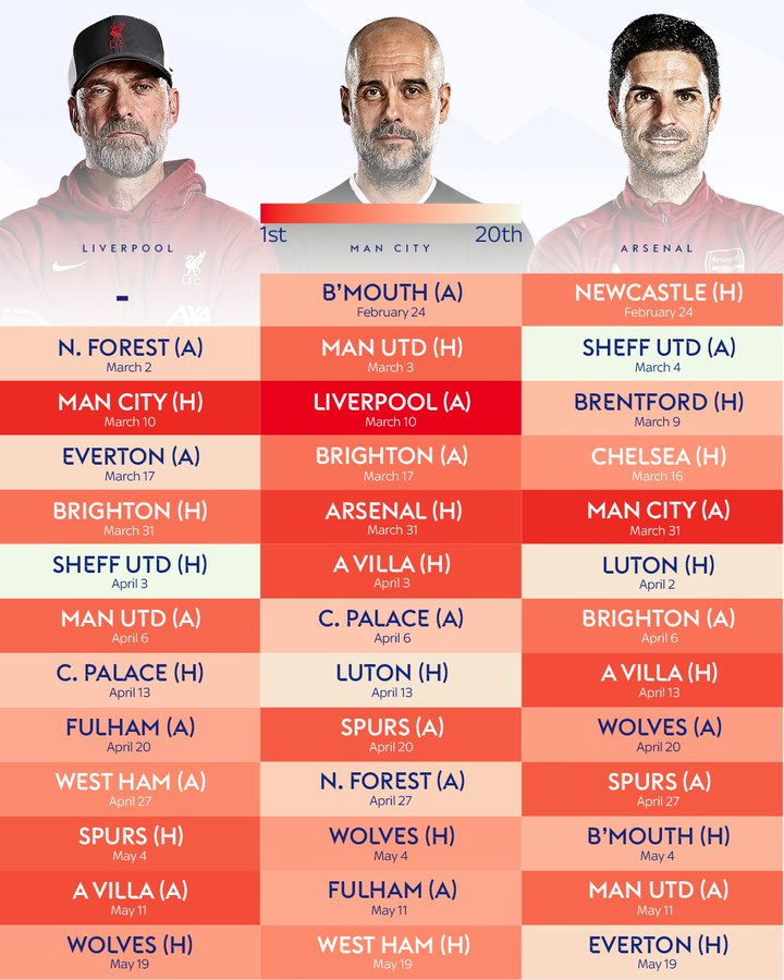 Big 3 remaining fixtures, ranked by difficulcy. [sky]