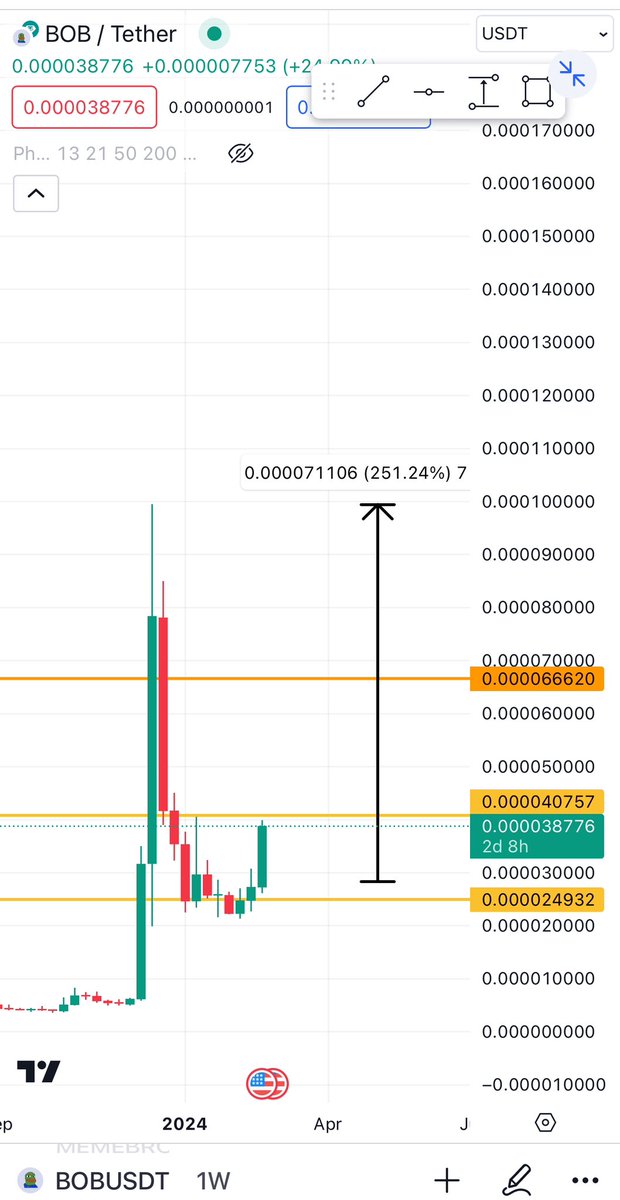 CryptoBullAtom's tweet photo. $BOB is on the verge of breaking out of another weekly resistance 🔥
Once it breaks up, the real chad run starts up from there.
We aped earlier once again, let’s send it ⏰💣 https://t.co/abxDsL5Tcb