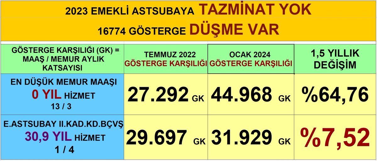 TuncbilekN's tweet photo. Zenginlik içinde yoksul kalan
 
#AstsubaylarınYoluAdalet

@RTErdogan @TSKGnkur @eczozgurozel @kilicdarogluk @Fenerbahce @GalatasaraySK @Besiktas @AliYerlikaya @tcsavunma @csgbakanligi @HMBakanligi @meral_aksener @cenginyurt52 @CHPMuratBakan @gazetesozcu @fatihaltayli  @sgokbakar @ekrem_imamoglu @devapartisi @alibabacan @T_Karamollaoglu @mansuryavas06 @isikhanvedat @rifatserdaroglu @FahrettinBagri @fuatoktay @dfikrisaglar @enginaltaychp @RidvanDilmen8 @mansuryavas06  @CMYLMZ @BY @ugurdundarsozcu @DpGultekinUysal @T_Karamollaoglu @MetinUca @Ulker @dfikrisaglar @ntvspor