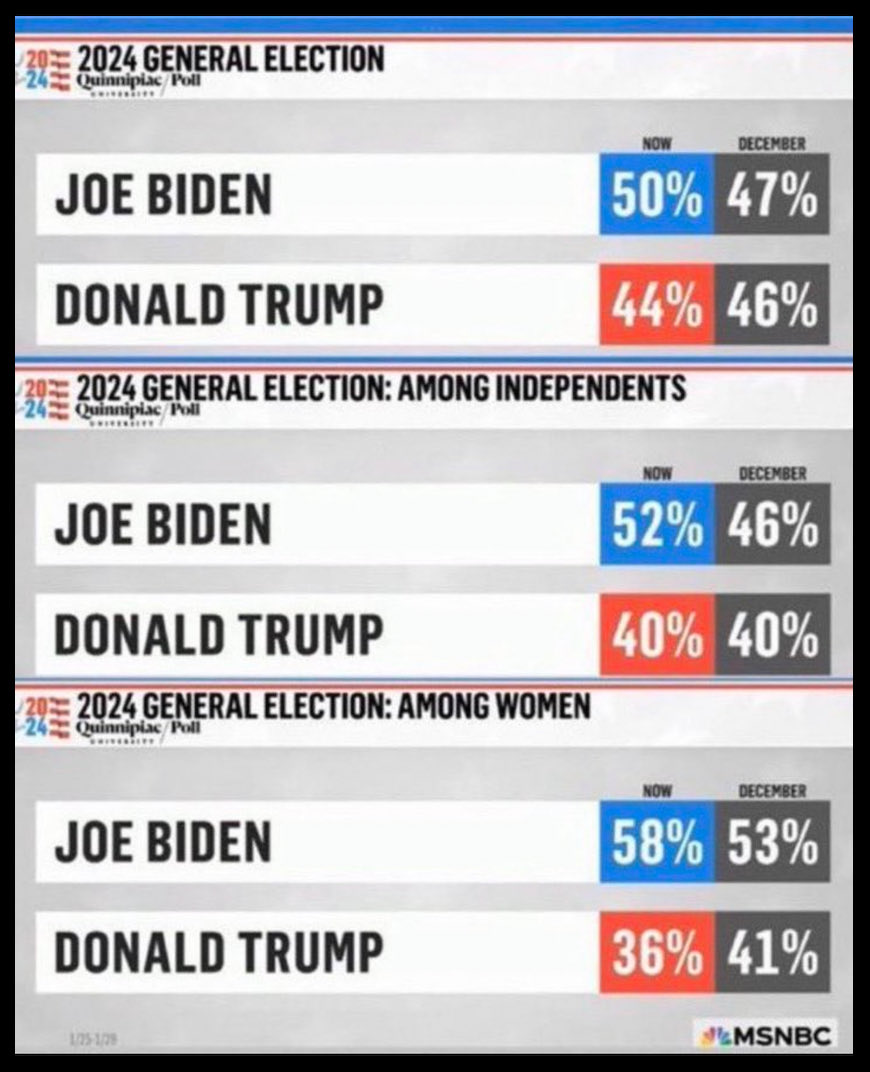 kangaroos991's tweet image. Trend is good, especially with women voters! But polls mean little unless you VOTE!  #DefeatTrump #VoteBlue 💙