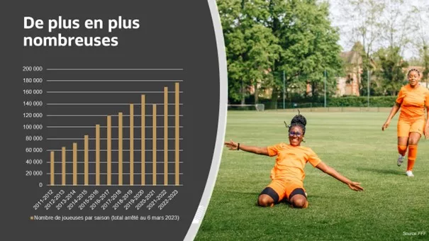 🔎 Equipe de France Féminine : 1 vitrine d'1 évolution, transformation et innovation mondiales
- Des athlètes à part entière : championnes et rôles modèles
- Croire en nous, pousser les barrières : oser
- S.Frappart : humilité, passion et détermination
👓lefigaro.fr/sports/footbal…