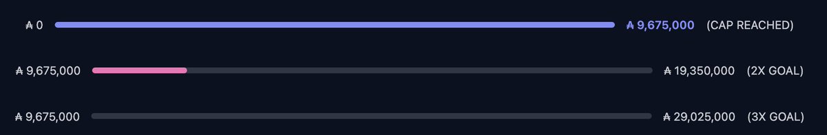 butaneprotocol's tweet photo. We now have bars to track how much we go over. Our cap hasn't increased, this is to track over-depositing!

You still have time to get a portion of $BTN