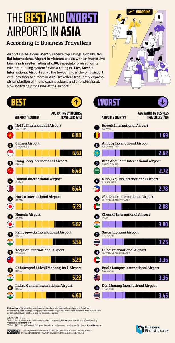 WF_Watcher's tweet photo. Best and Worst Airports in Asia according to Business Travelers. @BLRAirport  #Bangalore 😍

Source: Inquirer X handle https://t.co/Z85E7IIdqx