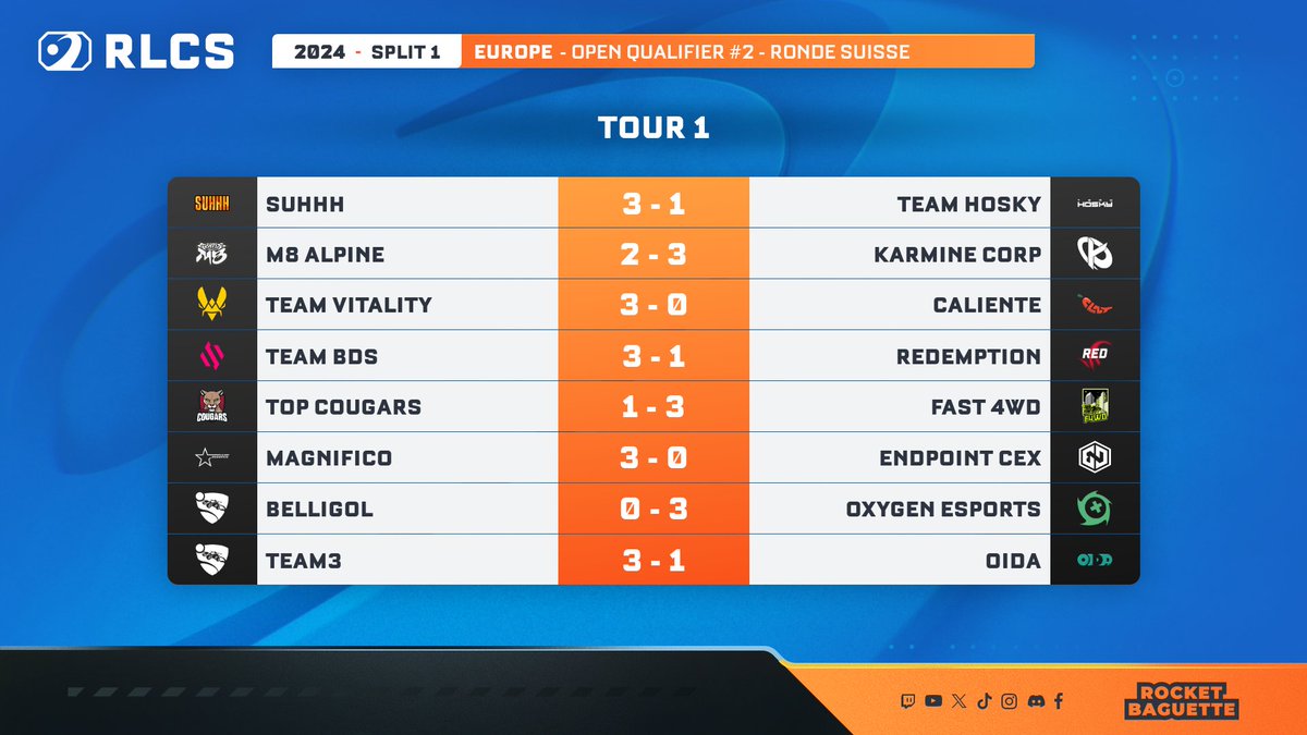 RocketBaguette's tweet photo. π Le 1er tour de la Ronde Suisse #RLCS EU πͺπΊ β¬οΈ
π’ #SUH
π’ @KarmineCorp
π’ @TeamVitality
π’ @TeamBDS
π’ #F4WD
π’ @Magnificorl
π’ @OXG_Esports
π’ #T3
π΄ @TeamHOSKY
π΄ @gentlemates
π΄ #CLNT
π΄ @RedemptionRL
π΄ @TopCougarsRL
π΄ @TeamEndpoint
π΄ #BLGL
π΄ #OIDA