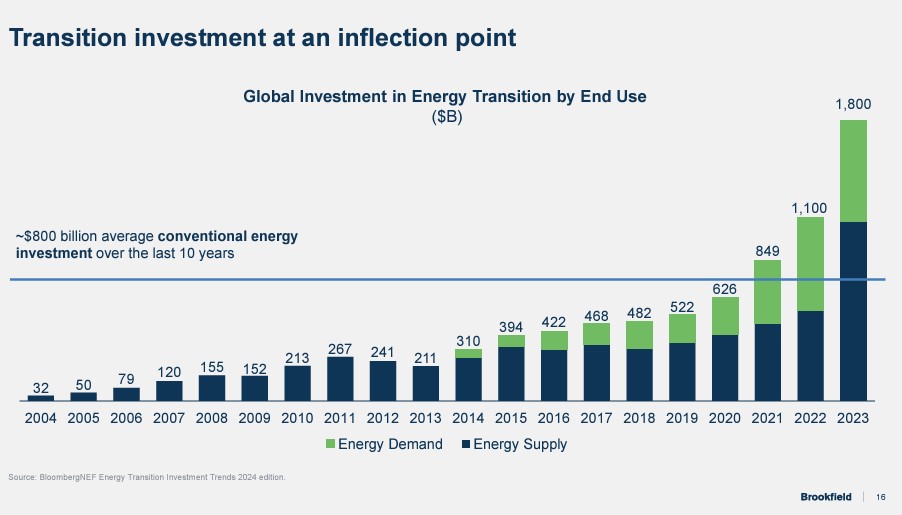 The road to #NetZero and the transition to #electrification isn't going to be cheap, but the potential has to be massive.  Chart from a recent presentation by #MarkCarney at @Brookfield