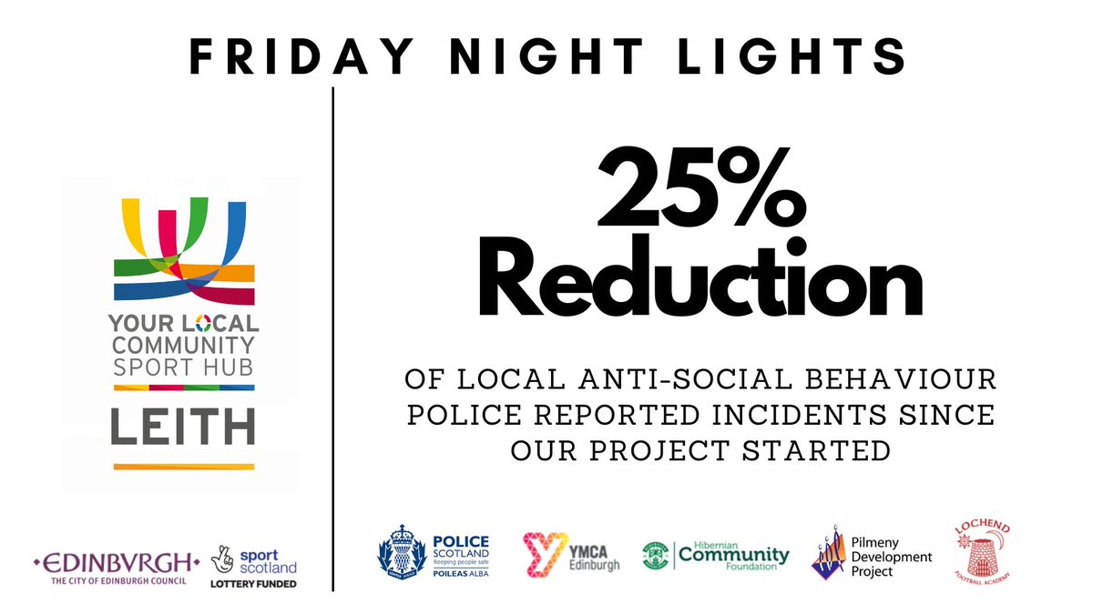 Since our Friday Night Lights partnership project started in Leith, we can report there has been a 25% reduction in monthly Anti-Social Behaviour incidents reported to the police: sportfirst.sportscotland.org.uk/articles/frida… #ChangingLivesThroughSport @ActiveScotGov