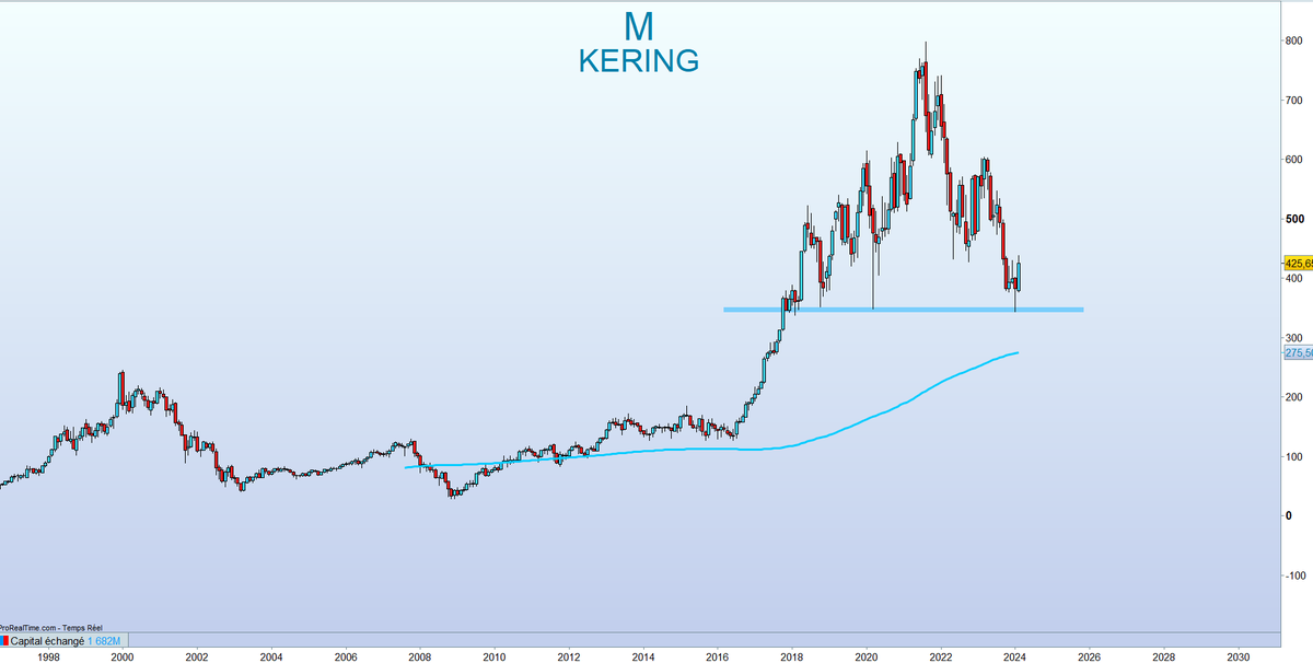 Tino_Bourse's tweet photo. 🇫🇷 KERING 💍(Vue Mensuelle)

Quelles sont les premières zones d'objectifs ❓🎯

▶️https://t.co/AAFIs2KqIz https://t.co/xWdtsG83kt
