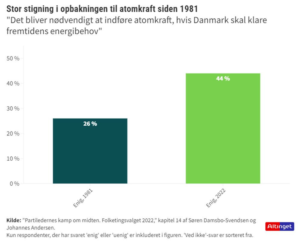 Det er paradoksalt, at danskernes opfattelse af at atomkraft er *nødvendigt* er stigende på et tidspunkt, hvor det aldrig har stået klarere, at vi sagtens kan klare os uden. (1/5)
altinget.dk/forsyning/arti…