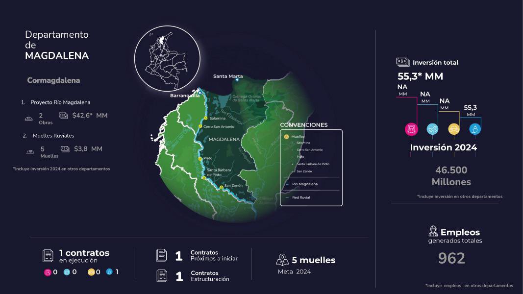 #MinTransporteEnElTerritorio llega al #Magdalena donde tenemos importantes obras en torno al río.  

✅5 muelles fluviales en este 2024. 

✅Más de 900 empleos generados y una inversión de 55,3 mil millones para seguir impulsando nuestro #RíoDeOportunidades.