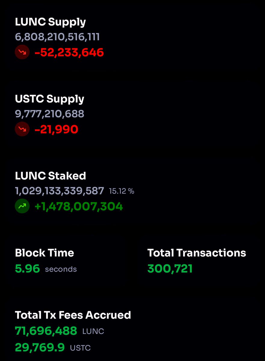 TheMoonHailey's tweet photo. BREAKING NEWS 🔥

$LUNC STAKING hit a new Record of 15.12% Ratio 

#LUNC ✨ #HaileyLUNC ✨ #USTC ✨ https://t.co/cOlybvZWsN