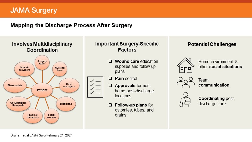 Current &amp; ongoing studies of discharge care transitions for a patient after surgery should consider pain control; wounds, ostomies, tubes, and drains; and impact of challenging social situations and interdisciplinary team coordination on discharge success. ja.ma/3T6YzBB