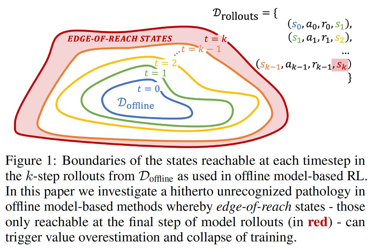🚨 Model-based methods for offline RL aren’t working for the reasons you think! 🚨 In our new work, led by @anyaasims, we uncover a hidden “edge-of-reach” pathology which we show is the actual reason why offline MBRL methods work or fail! Let's dive in! 🧵 [1/N]