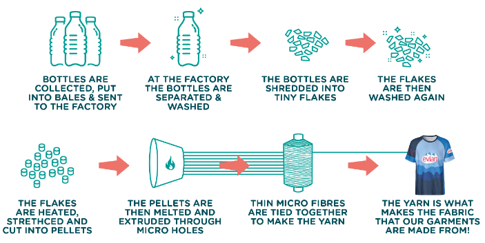 CompBus's tweet photo. Promotional bags, clothing, lanyards, caps, umbrellas etc. made from rPET are made from PET bottles (post-consumer or post-industrial plastic bottles and containers) that are melted down and re-spun in to recycled fibres, yarns and fabrics. Full article: https://t.co/l69XNVVtDt https://t.co/Jgt3Gw2dyF