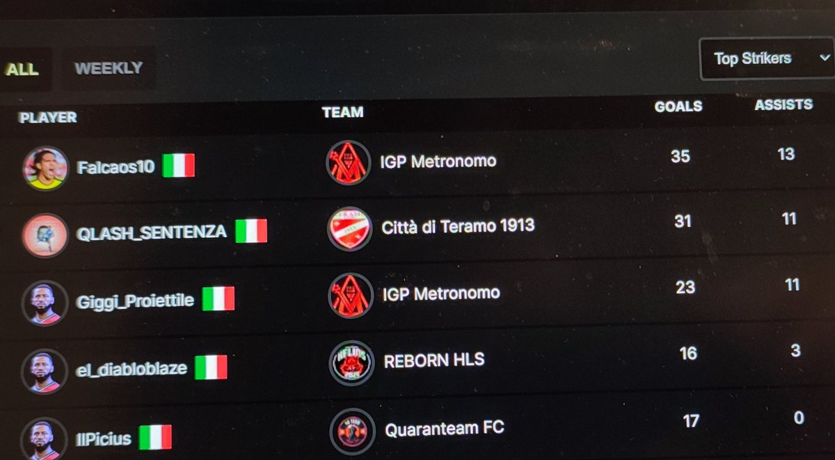 Falcaos (@10falcaos) on Twitter photo Finisce la prima stagione sulle nuove piattaforme <a href="/VPGItaly/">VPG Italy ๐ฎ๐น</a> <a href="/VPGSanMarino/">VPG San Marino ๐ธ๐ฒ</a>
Serie A Italia
Ottavo posto
โฝ x 20
๐ x 1
Serie B San marino
Primo posto
โฝ x 35 ( capocannoniere)
๐ x 13
Grazie ai miei compagni... ora sotto per le prossime stagioni๐ช
<a href="/MetronomoFC/">Metronomo</a>
<a href="/OfficialVPG/">Virtual Pro Gaming</a> Finisce la prima stagione sulle nuove piattaforme <a href="/VPGItaly/">VPG Italy ๐ฎ๐น</a> <a href="/VPGSanMarino/">VPG San Marino ๐ธ๐ฒ</a>
Serie A Italia
Ottavo posto
โฝ x 20
๐ x 1
Serie B San marino
Primo posto
โฝ x 35 ( capocannoniere)
๐ x 13
Grazie ai miei compagni... ora sotto per le prossime stagioni๐ช
<a href="/MetronomoFC/">Metronomo</a>
<a href="/OfficialVPG/">Virtual Pro Gaming</a>