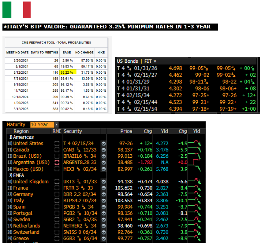 JohnSpall247's tweet photo. @carlquintanilla #Fed #ECB #Italy #Bonds #Rates #BTPs $TLT $SMH $RLG $RLV $NVDA $SMCI $AMD $ARM #Growth #Value https://t.co/urCO7EC7kK