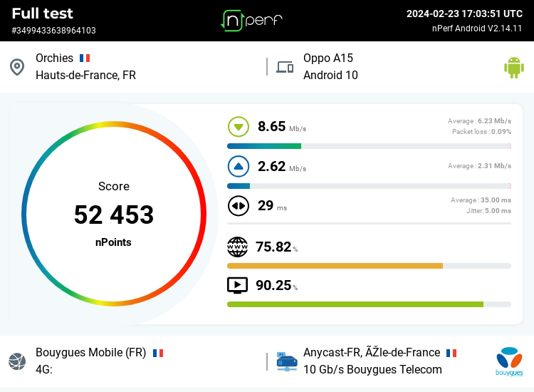 ninick59's tweet photo. Score: 52453 nPoints, ↓8647 kb/s ↑2615 kb/s / mobile:Bouygues Mobile / #OppoA15 / #nPerf v2.14.11 /
#bouyguestelecom https://t.co/ATiewddyOJ