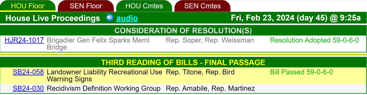 For a policy idea to go from dying in committee to unanimous passage out of the legislature in a year is incredible. Huge thanks to @FixCRUS coalition and our incredible sponsors. #SB58 #14ers #coleg #copolitics @MarkBaisley @Dylan_RobertsCO @ShannonBird4CO @BriannaForCO