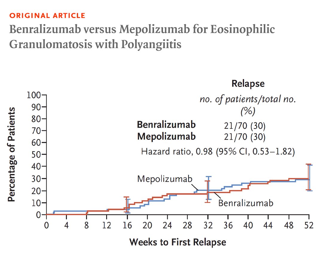 Presented today at #AAAAI24: MANDARA phase 3 trial In this randomized trial, benralizumab was noninferior to mepolizumab for the induction of remission in patients with relapsing or refractory eosinophilic granulomatosis with polyangiitis. Full study: nej.md/3UNOmeS