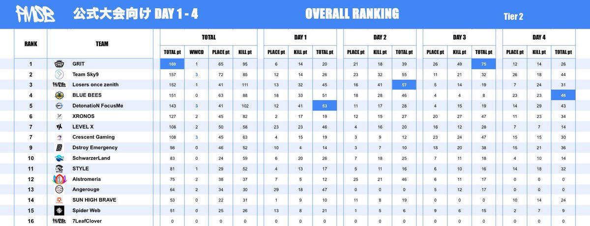 GR__WIN's tweet photo. PMSB   Tier2  2.20〜2.23
総合1位🎖️

#PMSB https://t.co/YtabRTcts6