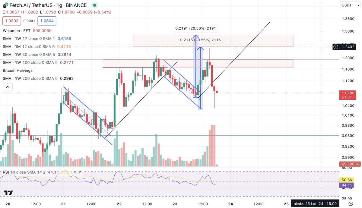 Noxoow's tweet photo. $FET just needed to close the gap at $1.03 in order to repeat the same move again. Higher lows = bullish. Back at $1.24 in the matter of hours. https://t.co/ckmhgeyCGe