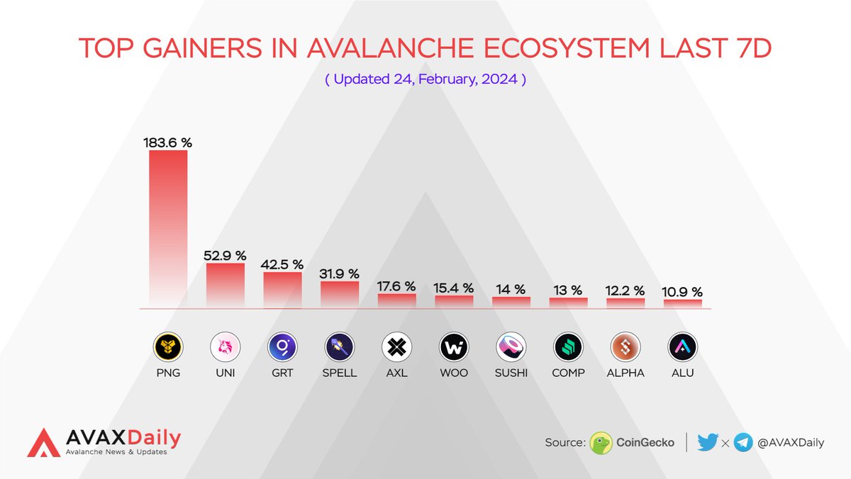 HYPERDailyTK's tweet photo. Top Gainers in Avalanche Ecosystem last 7D

$PNG @pangolindex 
$UNI @Uniswap 
$GRT @graphprotocol 
$SPELL @MIM_Spell 
$AXL @axelarnetwork 
$WOO @_WOO_X 
$SUSHI @sushiswap 
$COMP @compoundfinance 
$ALPHA
$ALU @AlturaNFT 

#Avalanche https://t.co/9xRMjUkXwJ