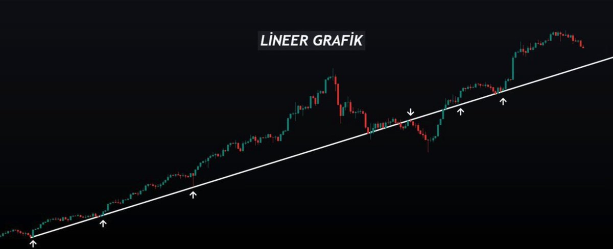 KorkutataAykut's tweet photo. 8⃣ Lineer grafik #bist100 

Bir trend çizimi yaptım ve bu trende bir çok temas gerçekleşti.

Bir sonraki yorumda trend çizgisine hiç müdahale etmeden sadece grafik ölçeğini Logaritmik yapacağım. https://t.co/K0nLHCu5NW