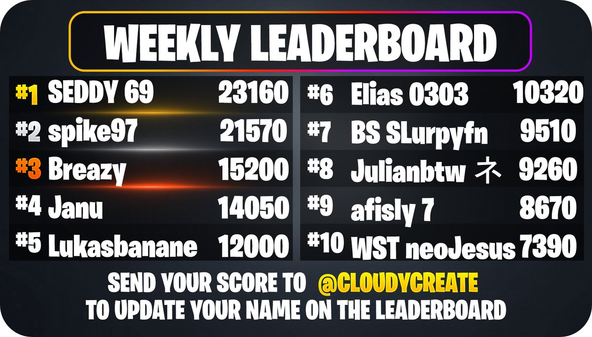 ⚡️These 10 have made it into the top 10 in our map with Jannisz. Write to us to collect your prize⚡️

All points have been reset and YOU HAVE ANOTHER CHANCE to be in the top 10 this week to win another Mousepad x Armsleeve. 

📷Search "Jannisz" or use the code: 0975-1909-2758
